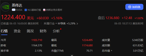 全球第二高！英偉達(dá)市值首次突破3萬(wàn)億美元：超越蘋(píng)果 僅次于微軟