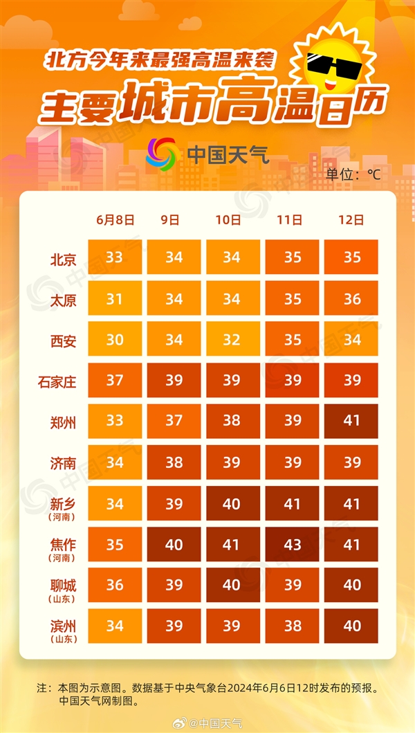 北方今年來(lái)強(qiáng)高溫進(jìn)入鼎盛期！中央氣象臺(tái)連發(fā)6天高溫預(yù)警：多地超40℃