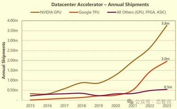 拿下98％市場(chǎng)！NVIDIA今年已出貨376萬顆數(shù)據(jù)中心GPU
