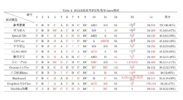 復(fù)旦大學(xué)高考數(shù)學(xué)大模型評(píng)測(cè)：阿里千問、訊飛星火力壓GPT-4o