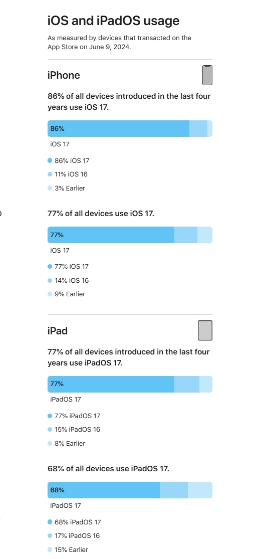 iOS 18發(fā)布！蘋果曬iOS 17升級(jí)率：77%的iPhone已升級(jí) 不如去年