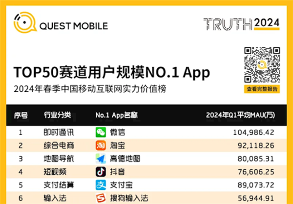 高德地圖月活突破8億：中國(guó)第四 比抖音還高