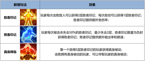 超爽！《王者榮耀》全新覺醒之戰(zhàn)正式上線：四大真身