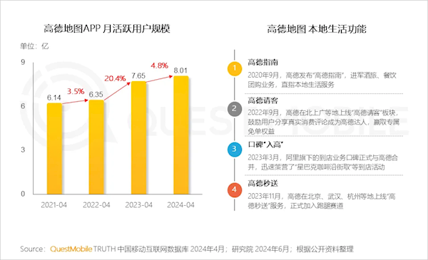 高德地圖月活突破8億：中國(guó)第四 比抖音還高