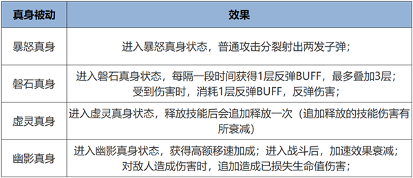 超爽！《王者榮耀》全新覺醒之戰(zhàn)正式上線：四大真身