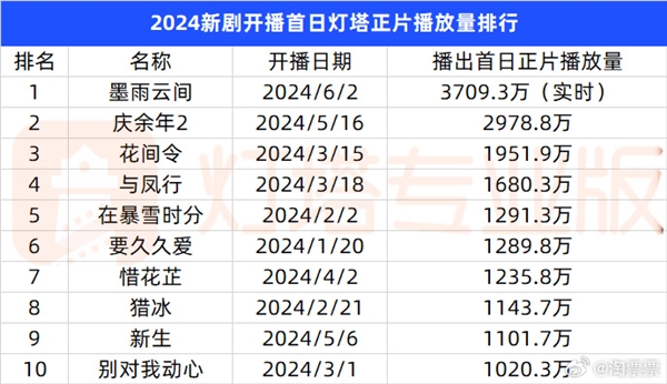 首日播放量超《慶余年2》！大女主復(fù)仇爽劇《墨雨云間》桐兒下線 觀眾意難平
