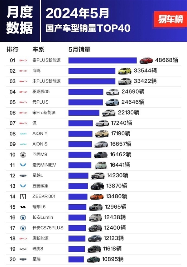 5月國產(chǎn)車銷量銷量榜：前十陣營比亞迪強(qiáng)勢霸榜七席