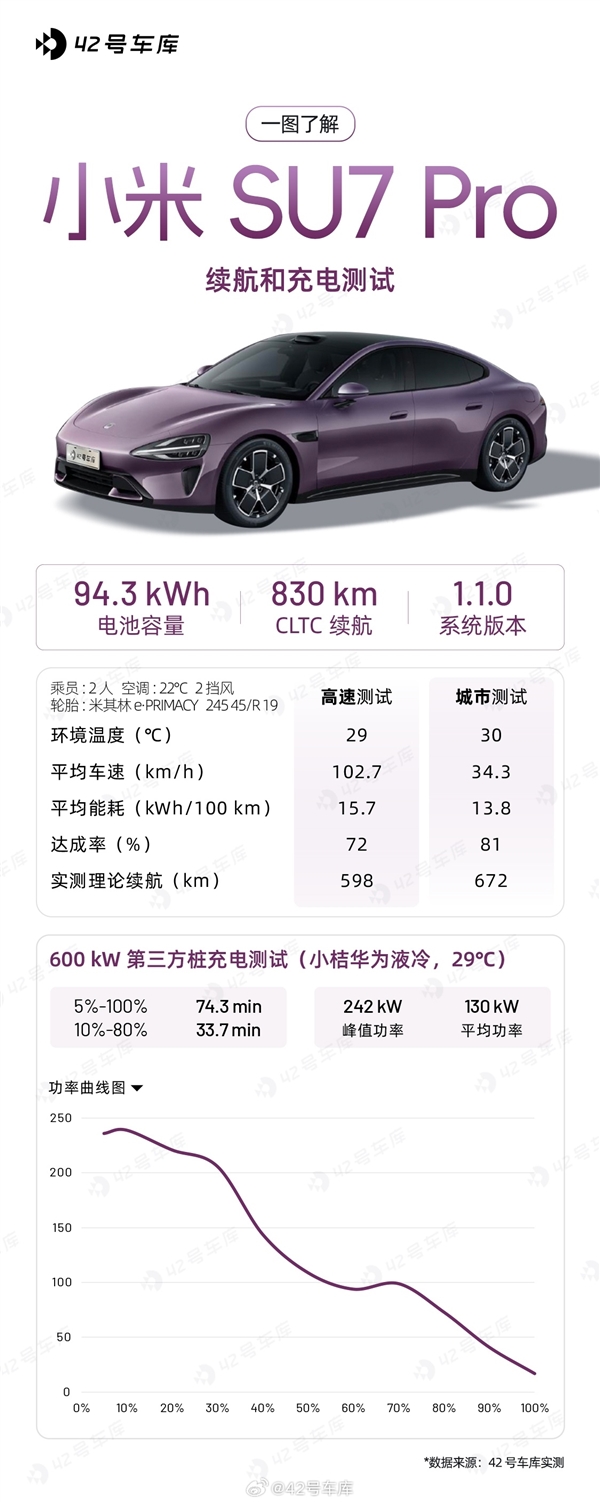 400V平臺(tái)打造的小米SU7 Pro續(xù)航、充電實(shí)測(cè)：不遜800V電車