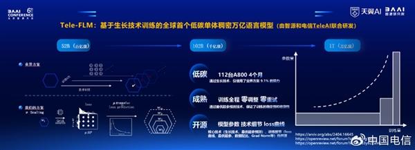 全球首個(gè)！中國電信發(fā)布單體稠密萬億參數(shù)語義模型Tele-FLM-1T