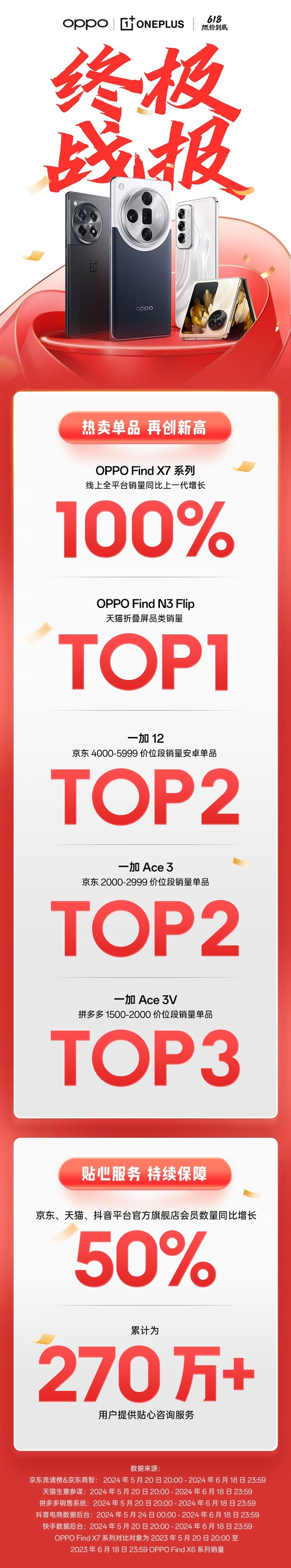 OPPO 618終極戰(zhàn)報(bào)：Find X7銷量比上代增長(zhǎng)100%！Find N3 Flip天貓折疊屏第一