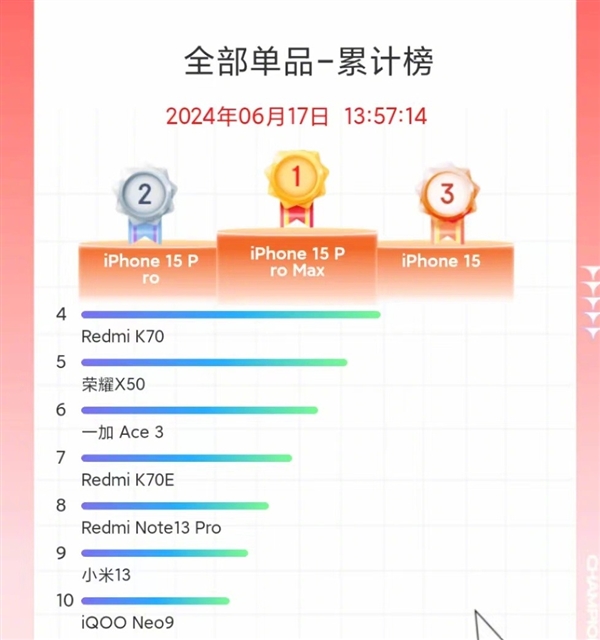 刷新歷年記錄 小米618銷售額破263億！雷軍感謝大家支持