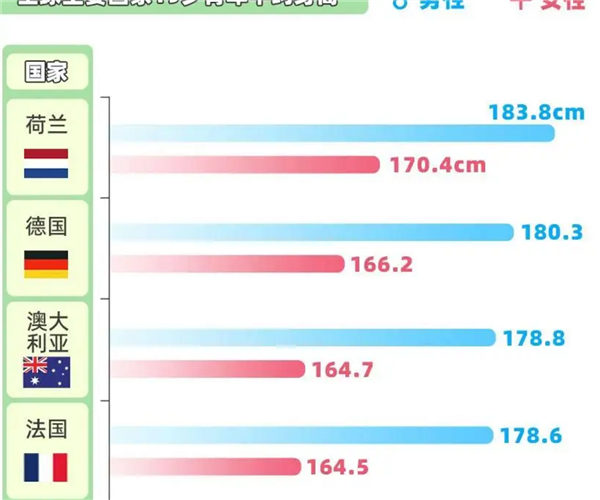 趕超英美！中國(guó)人身高35年增幅全球第一 19歲男性平均175.7厘米