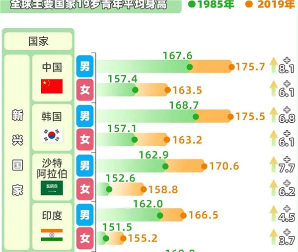 趕超英美！中國(guó)人身高35年增幅全球第一 19歲男性平均175.7厘米