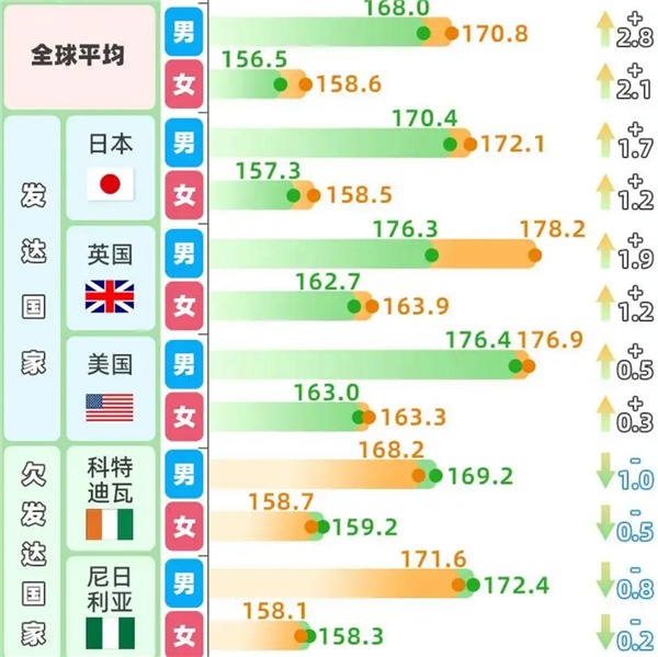 趕超英美！中國(guó)人身高35年增幅全球第一 19歲男性平均175.7厘米