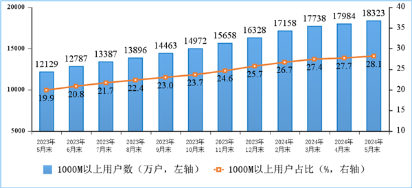 你上下行速度多少！我國(guó)家庭戶均接入帶寬速度公布：百、千兆寬帶份額提高