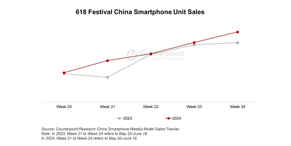 618銷量同比增42.4%！華為手機(jī)才是618大贏家：6000元價(jià)格段抗衡蘋果