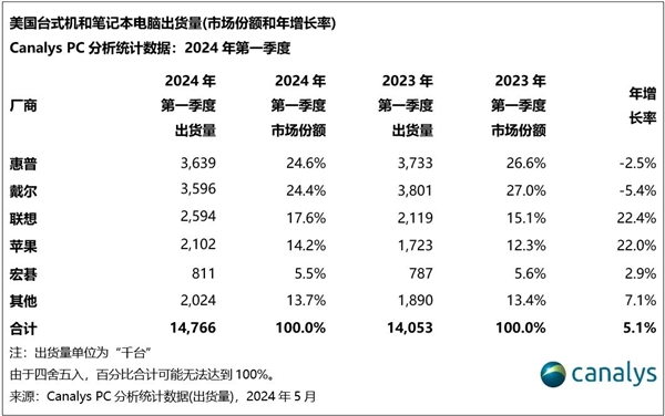 美國(guó)Q1銷量好PC品牌排名出爐！聯(lián)想位列第三 第一無(wú)懸念