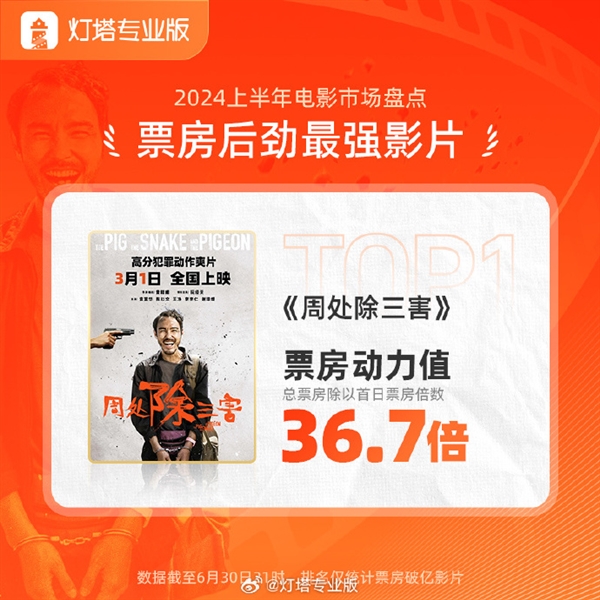 2024上半年票房后勁最強電影出爐：不愧是黑馬爽片