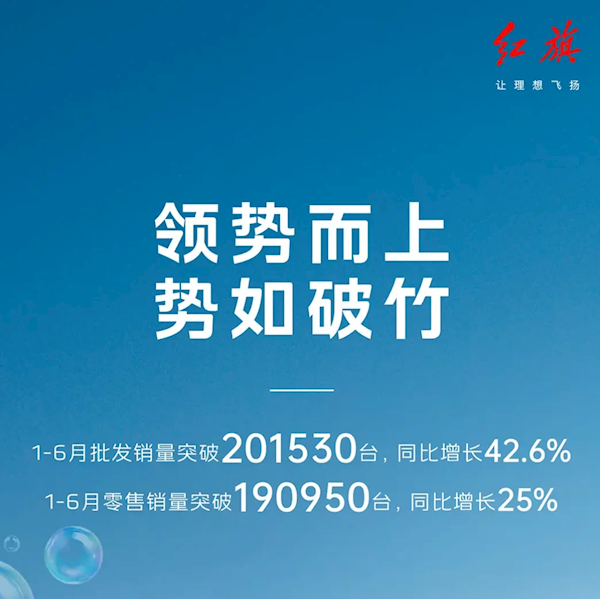 紅旗發(fā)布上半年銷量超20萬臺：批發(fā)/零售均全部實現(xiàn)兩位數(shù)增長