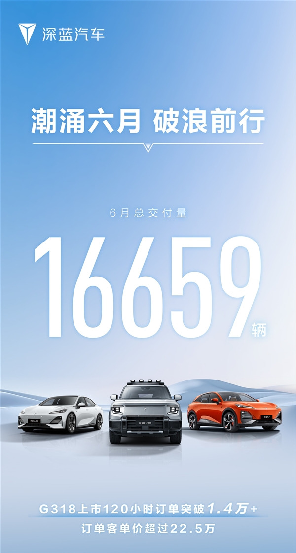 長安爭氣的兒子！深藍(lán)汽車6月交付16659輛：全新G318訂單已超1.4萬