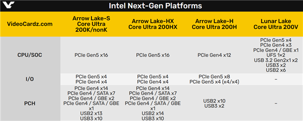 Intel下代接口LGA1851完整布局曝光：PCIe、USB一覽無余