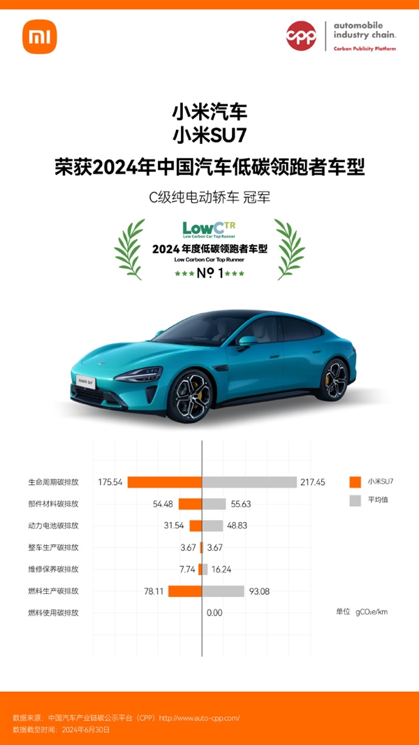 C級純電動轎車冠軍！小米SU7獲2024中國汽車低碳領跑者車型