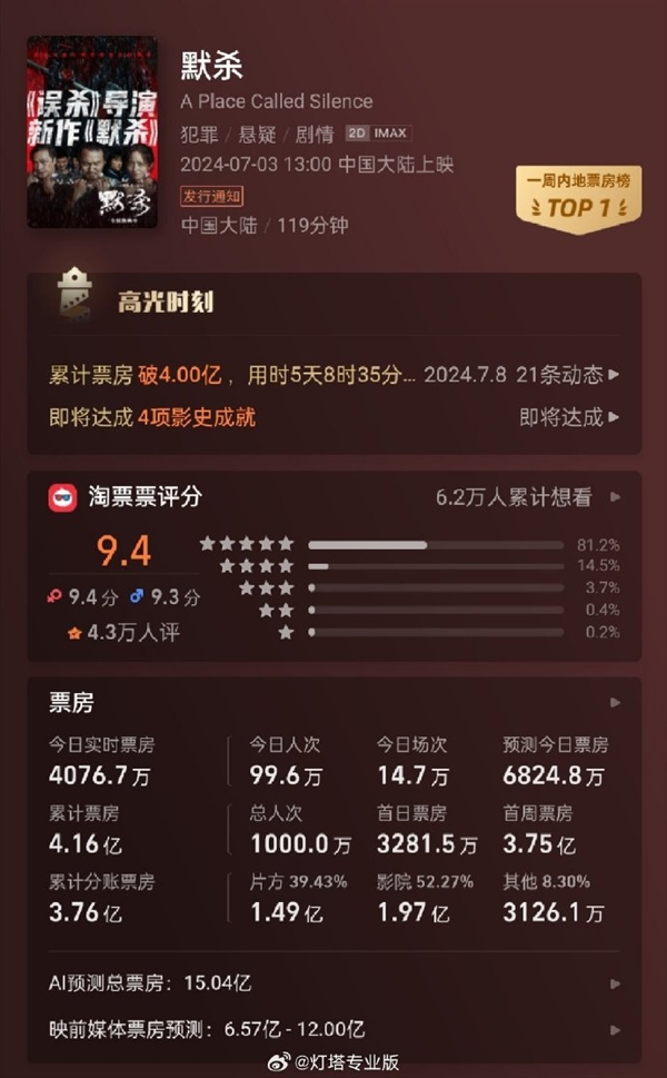 9.4分驚悚懸疑片 《默殺》票房突破4億 觀影人次破1000萬(wàn)