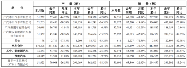 省油、保值等優(yōu)勢(shì)蕩然無(wú)存！日系三大車(chē)企6月在華銷(xiāo)量均同比下滑