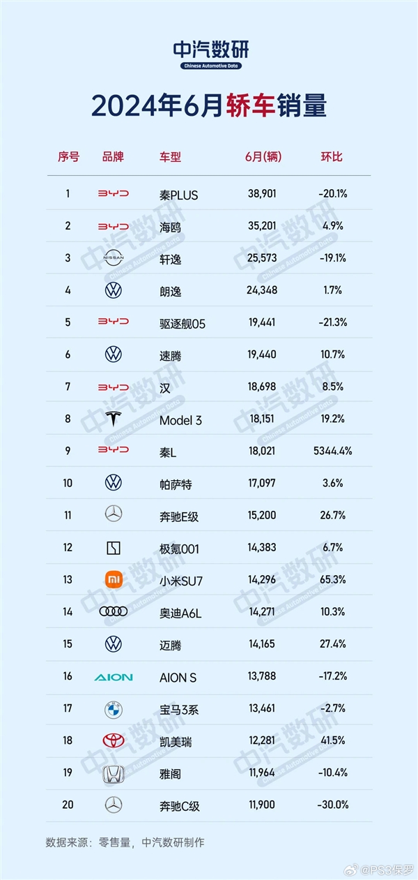 中國(guó)6月轎車(chē)銷(xiāo)量榜：比亞迪殺瘋了 前十獨(dú)占五席