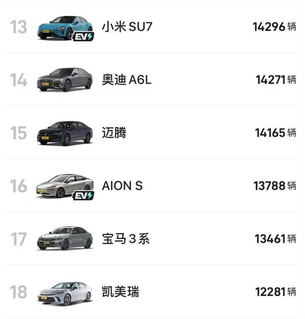 小米SU7六月銷量首次破萬：遠超邁騰、3系、豐田凱美瑞等經(jīng)典車型