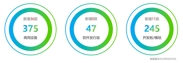 華為Mate 60等47款設(shè)備通過OpenHarmony兼容性測(cè)評(píng)：累計(jì)達(dá)667款