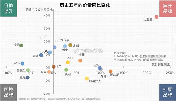 近5年汽車品牌銷量、均價變化表出爐：比亞迪簡直BUG般存在