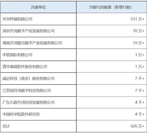 華為Mate 60等47款設(shè)備通過OpenHarmony兼容性測(cè)評(píng)：累計(jì)達(dá)667款