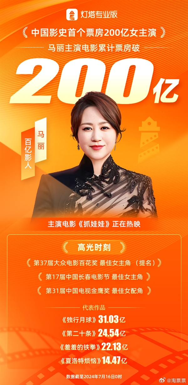 豆瓣開分7.5！《抓娃娃》今日上映：馬麗成中國影史首個200億票房女主演