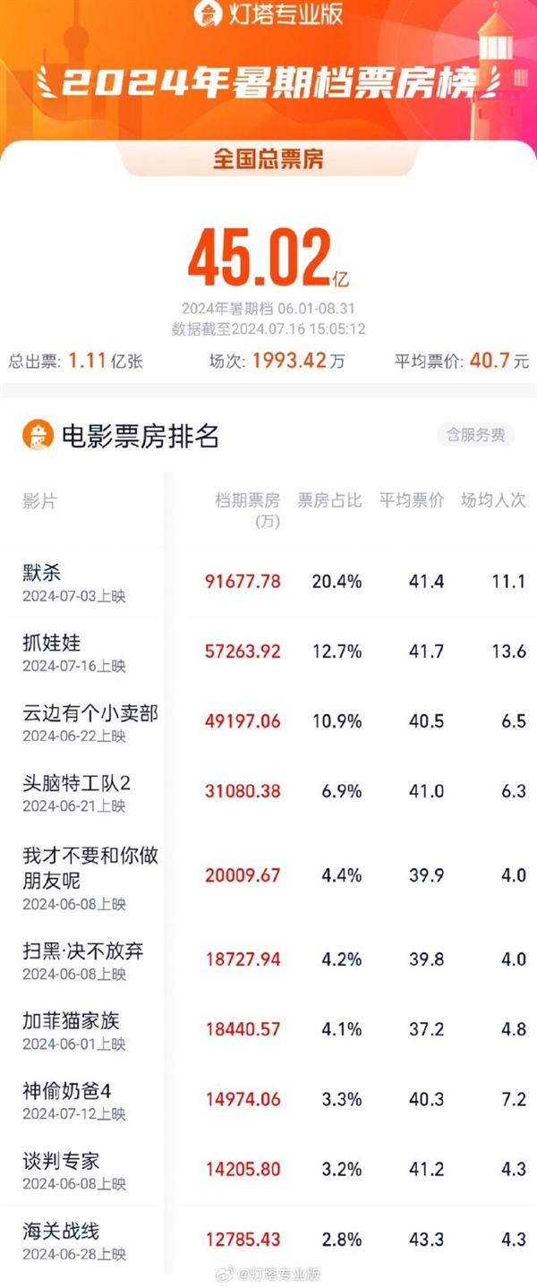 2024暑期檔總票房破45億：沈騰馬麗《抓娃娃》抓瘋了 已沖至第二