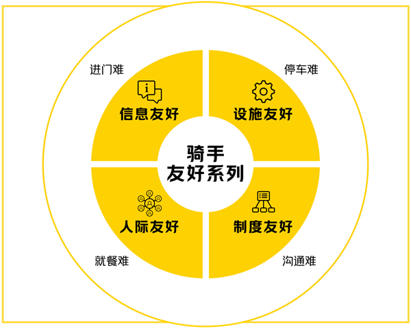 重點(diǎn)解決騎手進(jìn)門難等問題！美團(tuán)騎手友好系列計(jì)劃官宣升級