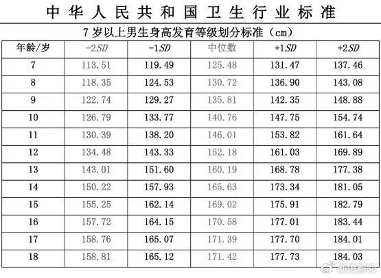 雙高父母16歲兒子身高僅156上熱搜！中國人新身高標(biāo)準(zhǔn)出爐：你達(dá)標(biāo)沒