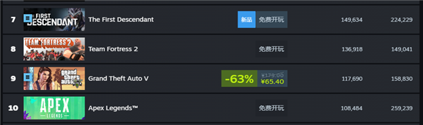 好評(píng)率只有30多的游戲 怎么每天還有十幾萬(wàn)人在玩？