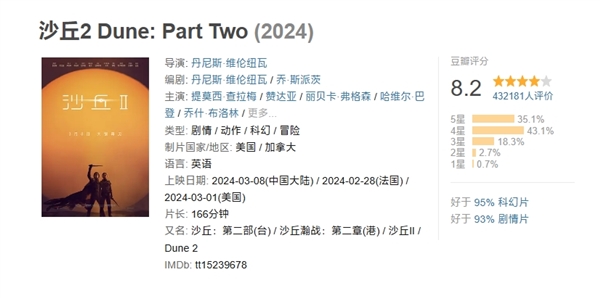 豆瓣8.2分科幻巨制！《沙丘2》今日網播上線：會員免費看