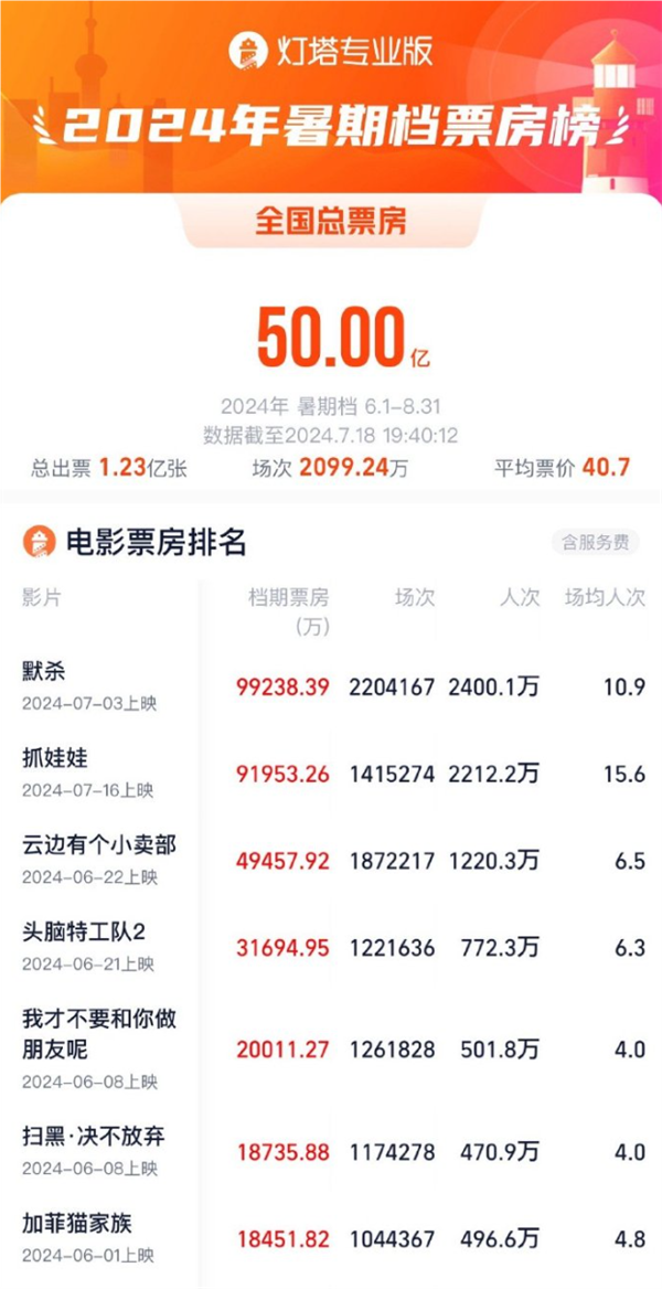 2024年暑期檔票房破50億！《默殺》第一 《抓娃娃》緊追