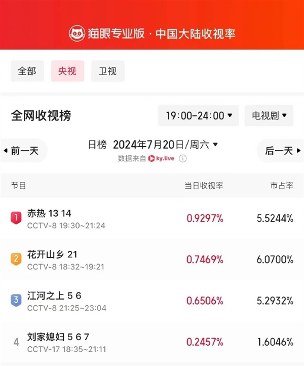 芯片創(chuàng)業(yè)題材電視??！黃曉明《赤熱》登頂央視收視榜