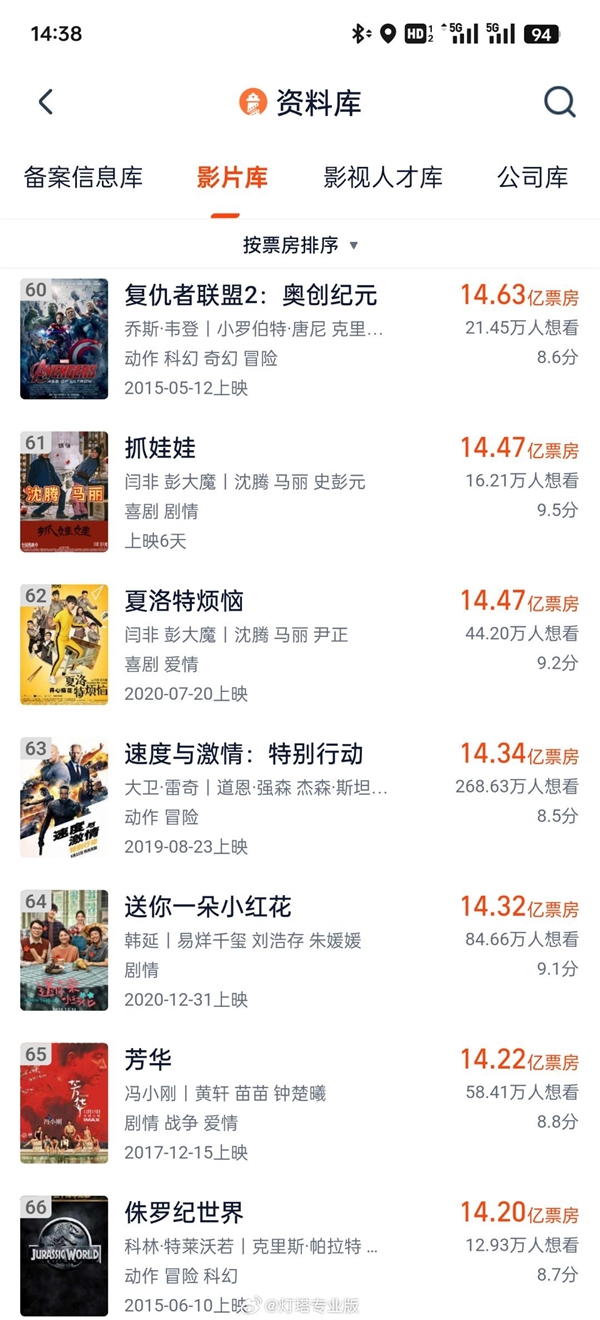 沈騰馬麗《抓娃娃》票房14.47億超夏洛特煩惱 可能是有史以來最好笑的電影