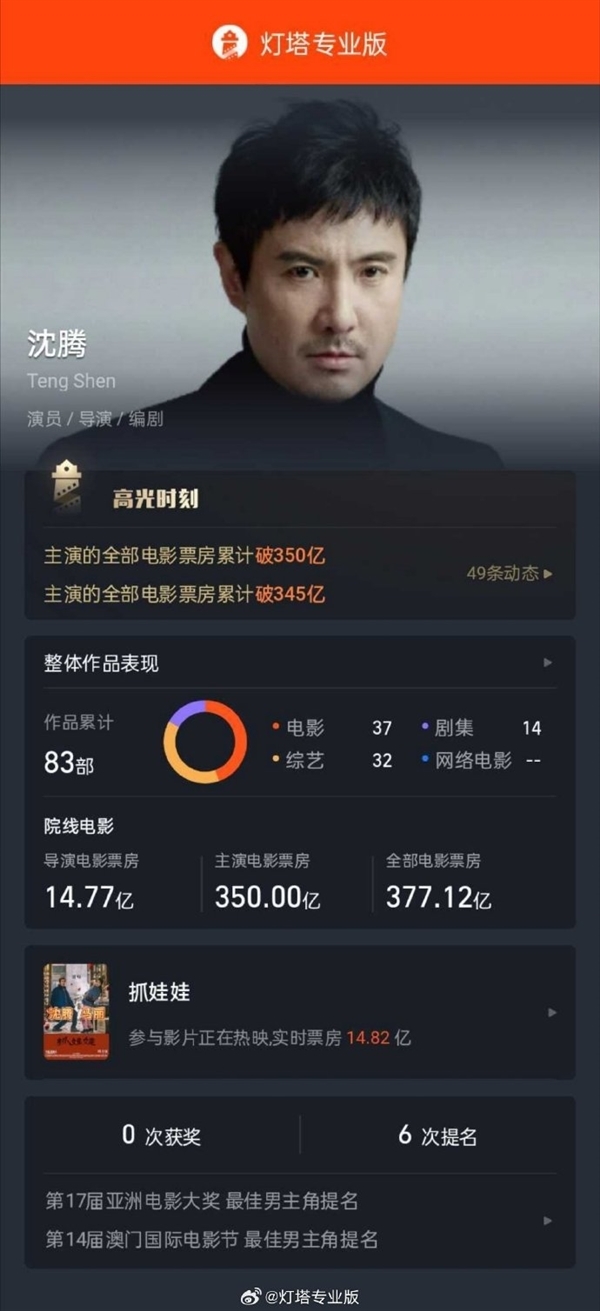 2024暑期檔票房破60億元！《抓娃娃》第一遙遙領(lǐng)先 男主沈騰中國影史票房最高