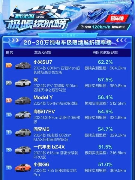 易車20-30萬(wàn)電車極限續(xù)航實(shí)測(cè)！小米SU7折現(xiàn)率第一  雷軍：真心太猛了