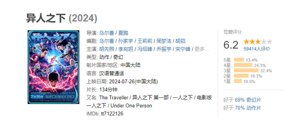 豆瓣分降至6.2！烏爾善新作《異人之下》地獄開局：口碑票房雙撲街