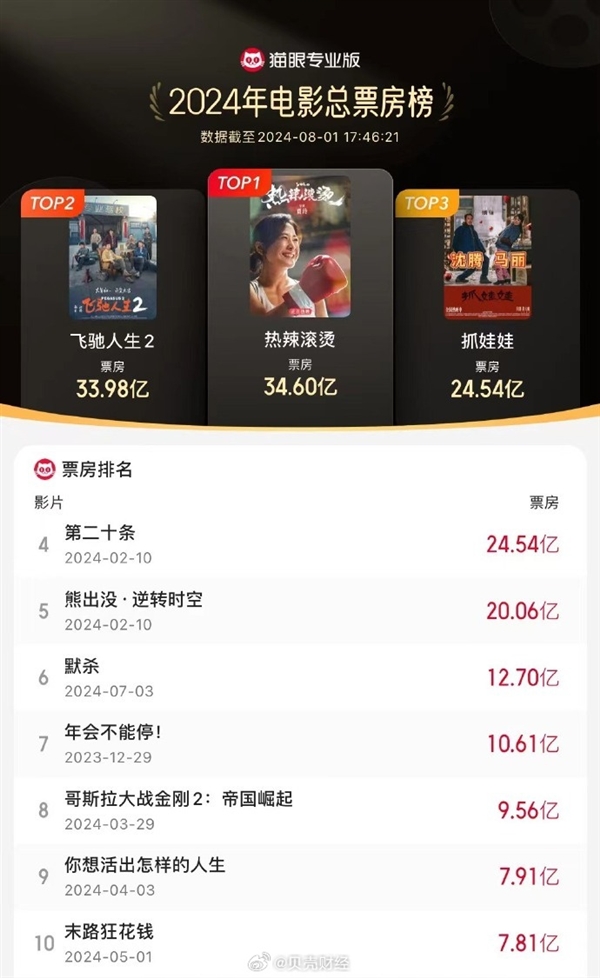 吸金24.54億！沈騰《抓娃娃》殺入2024年電影總票房榜前三