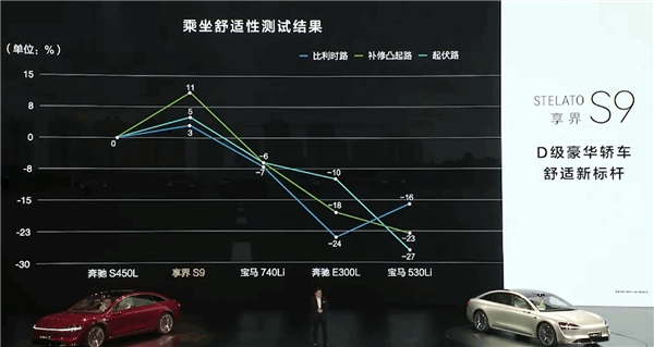 享界S9首發(fā)暈車舒緩模式：乘坐舒適性遠超奔馳S級、寶馬7系