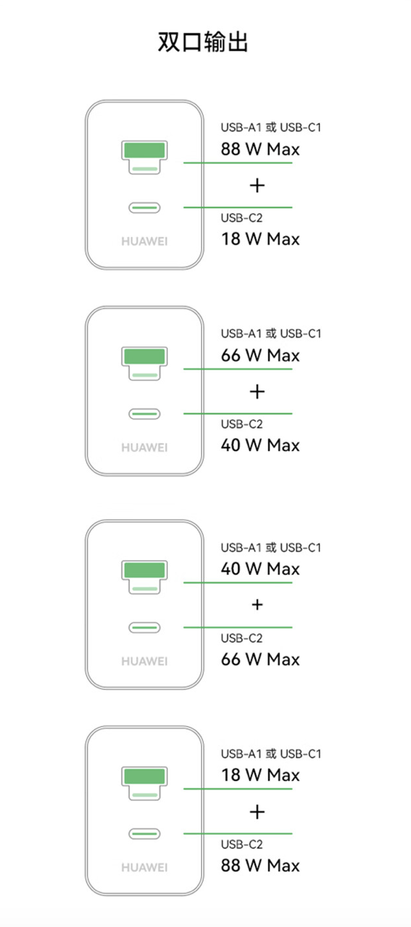 349元！華為發(fā)布100W全能充電器：USB-A/C融合 雙口終于能同時使用