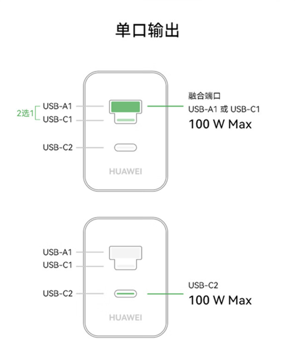 349元！華為發(fā)布100W全能充電器：USB-A/C融合 雙口終于能同時使用
