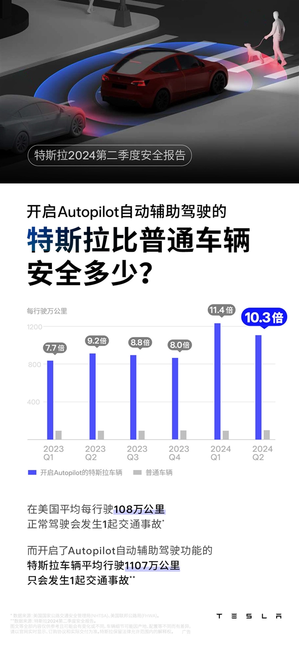 比普通車(chē)安全十倍！特斯拉開(kāi)啟AP平均1107萬(wàn)公里才出一次事故
